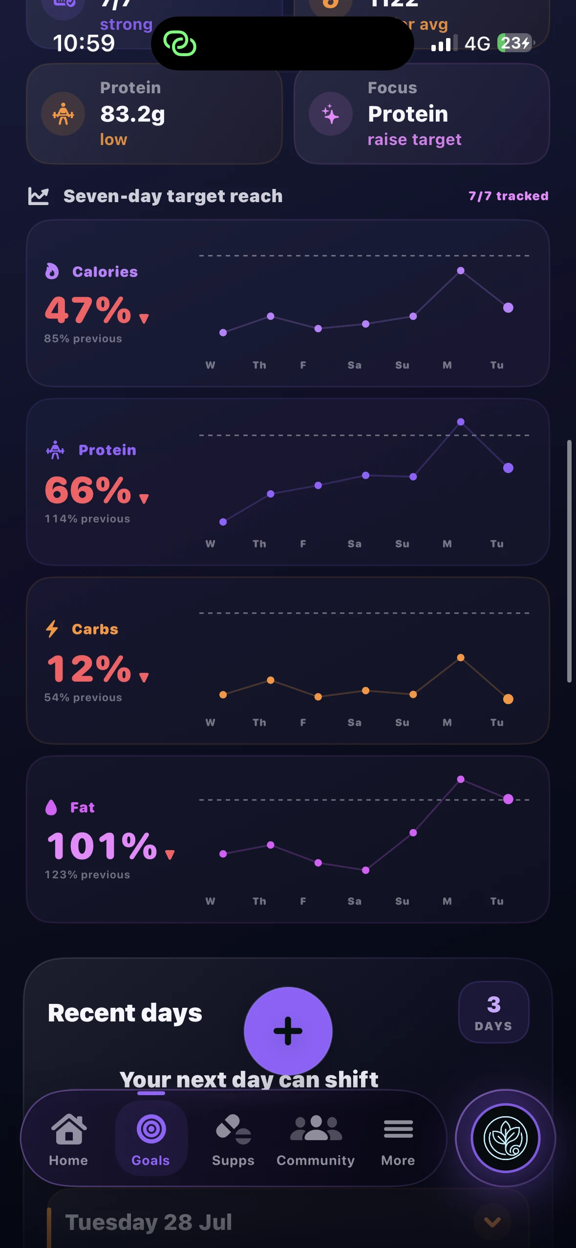 Caltra AI seven-day goal progress screen